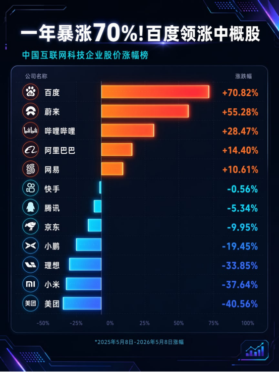 股价一年涨超70% “起大早赶大集”的百度终于被市场看懂了？