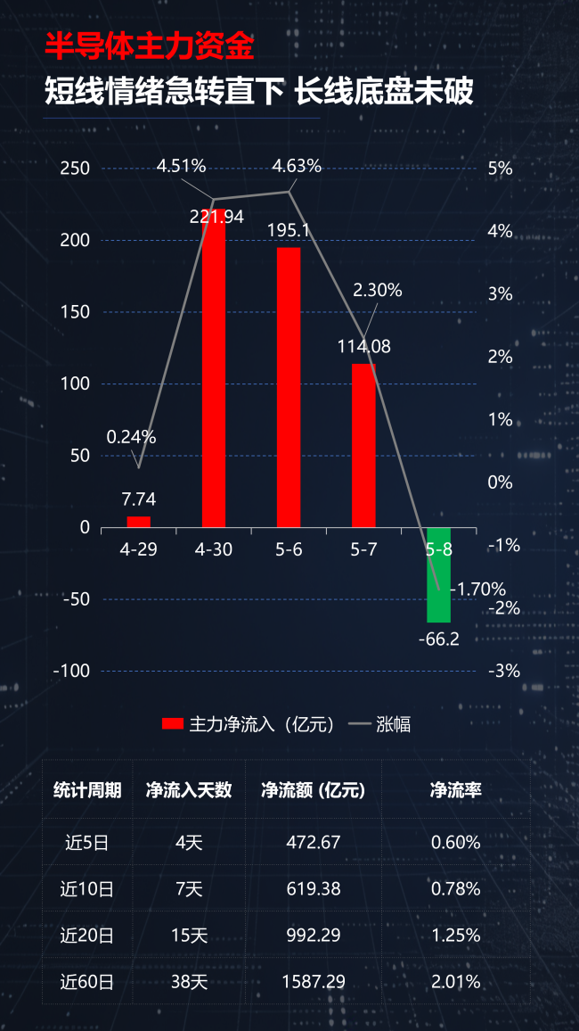 光通信涨疯了,半导体却开始分化!A股新主线正在浮出水面?
