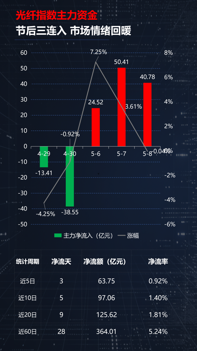 光通信涨疯了,半导体却开始分化!A股新主线正在浮出水面?