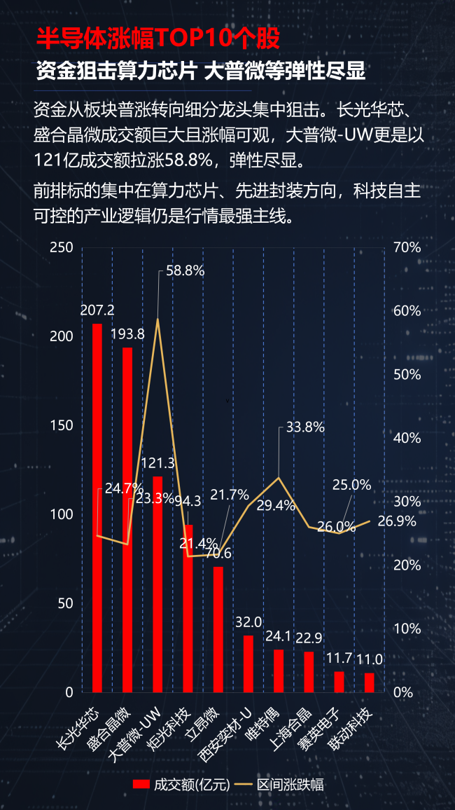 光通信涨疯了,半导体却开始分化!A股新主线正在浮出水面?