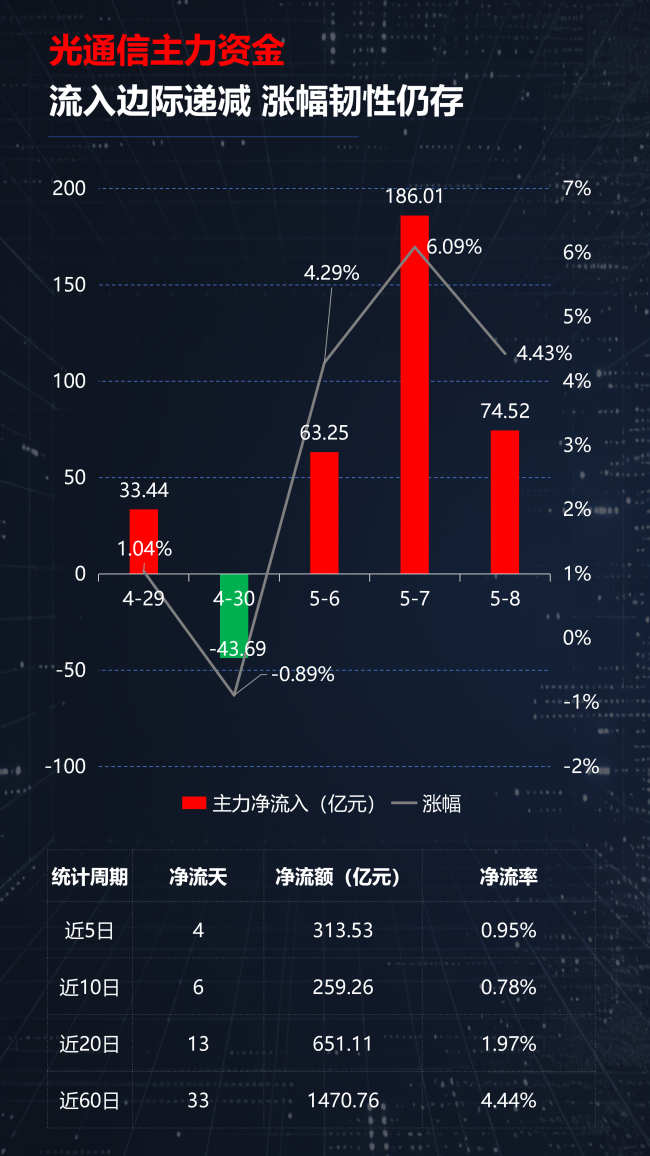 光通信涨疯了,半导体却开始分化!A股新主线正在浮出水面?